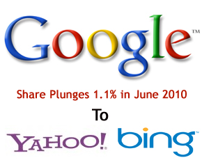 Google Search Share Plunges 1.1% In June 2010 To Yahoo, Bing: comScore