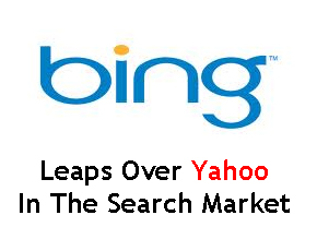 Bing Leaps Over Yahoo In The Search Market: Chitika