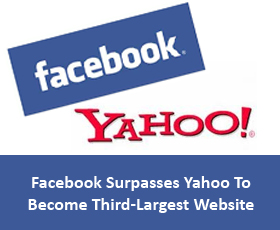 Facebook Surpasses Yahoo To Become Third-Largest Website
