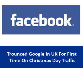 Facebook Trounced Google In UK For First Time On Christmas Day Traffic