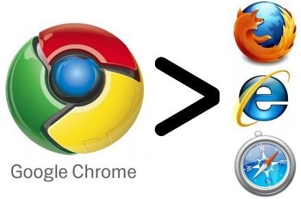 CHROME CREEPING TOWARDS FIREFOX; GRIPPING GLOBAL SUCCESS