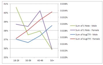 YOUNG USERS ‘LIKE’, OLDER USERS ‘CLICK’ FACEBOOK ADS