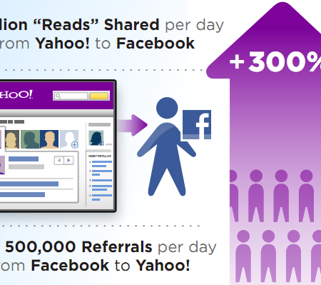 YAHOO EXTENDS FACEBOOK-SHARING FEATURE TO OTHER PARTS OF THE SITE TOO