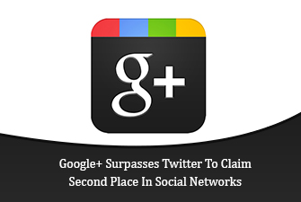 Google+ Surpasses Twitter To Claim Second Place In Social Networks